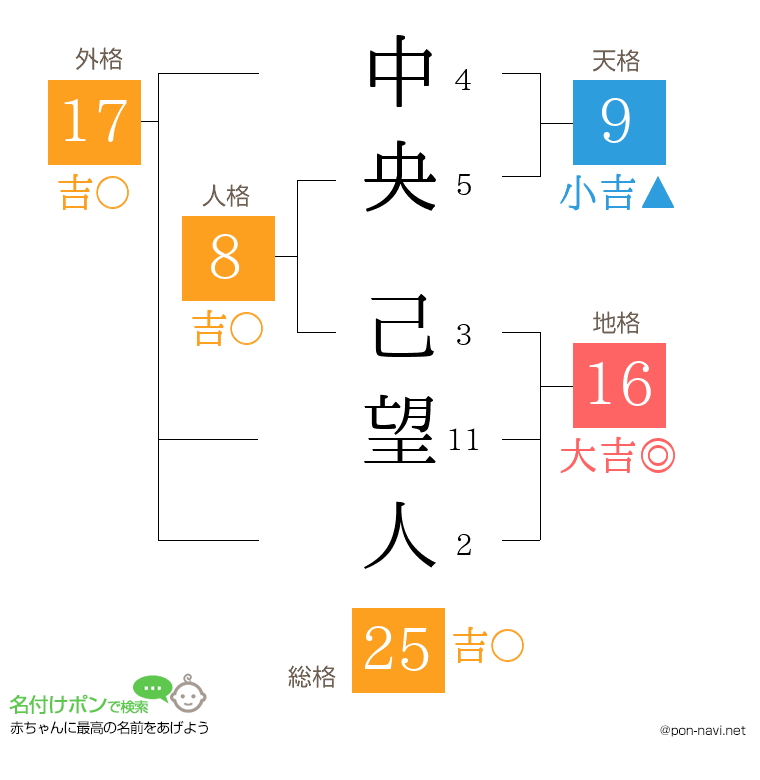 中央 己望人さんの姓名判断結果