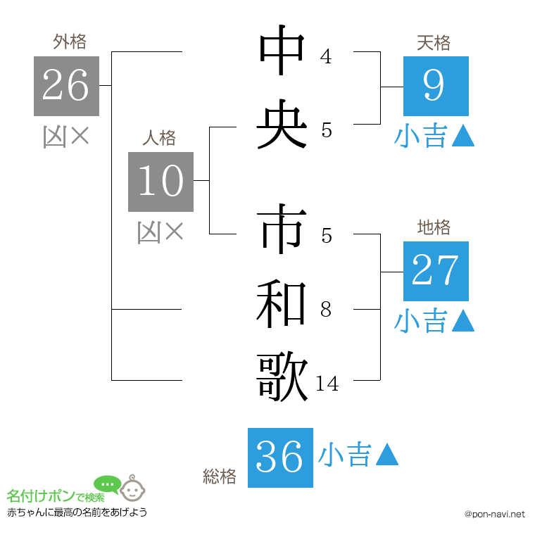 中央 市和歌さんの姓名判断結果