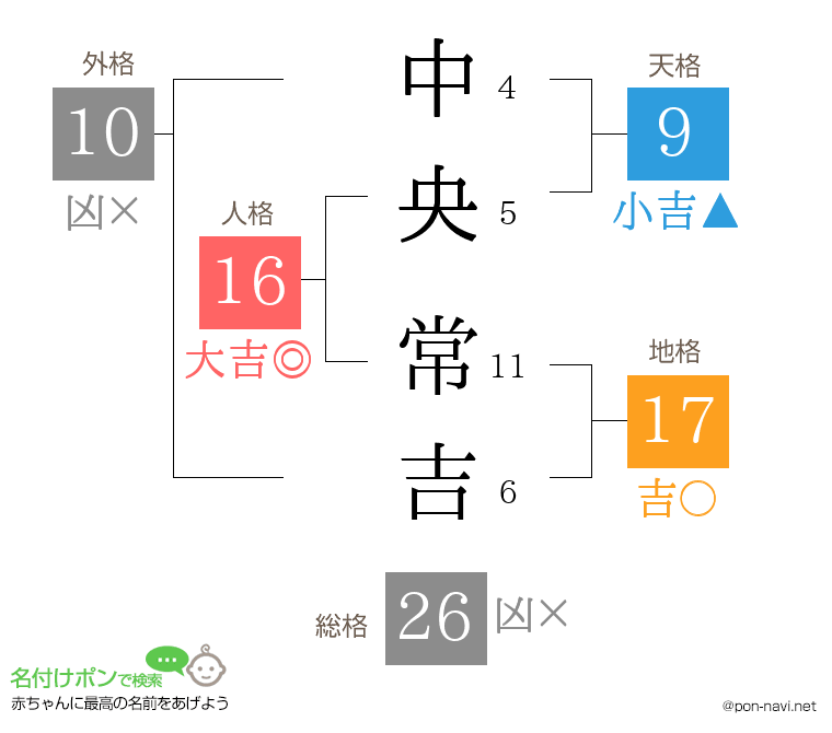 中央 常吉さんの姓名判断結果