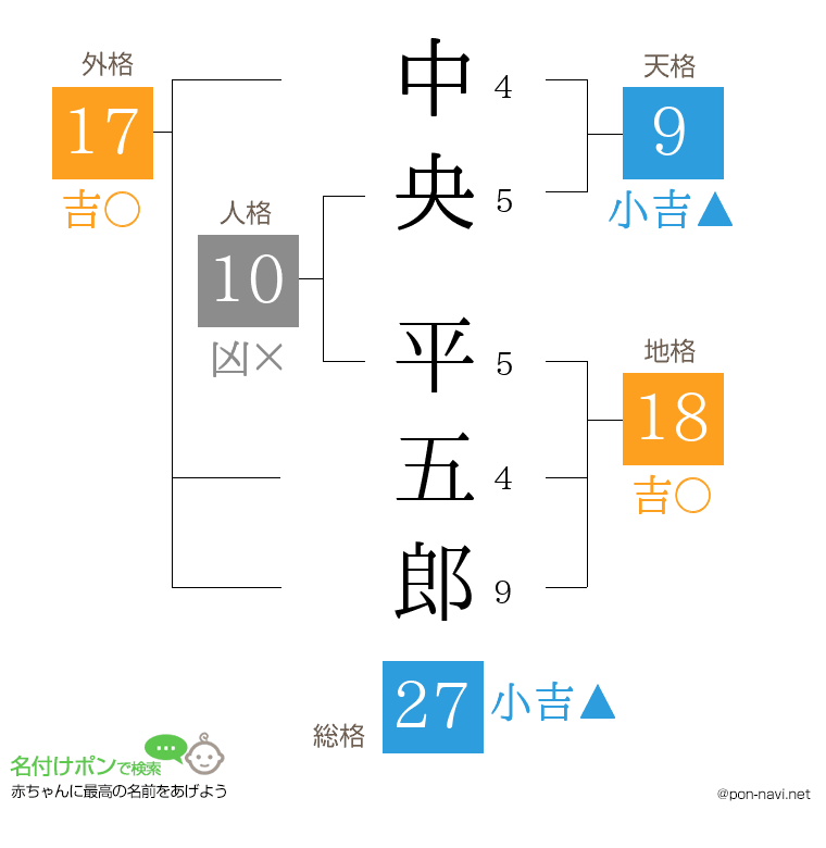 中央 平五郎さんの姓名判断結果