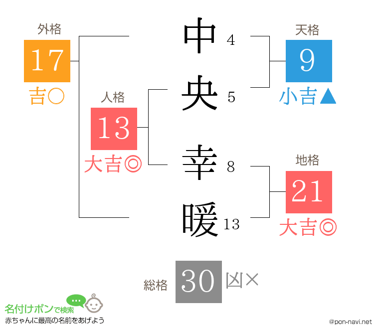 中央 幸暖さんの姓名判断結果
