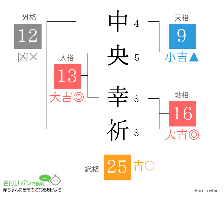 中央 幸祈さんの姓名判断結果