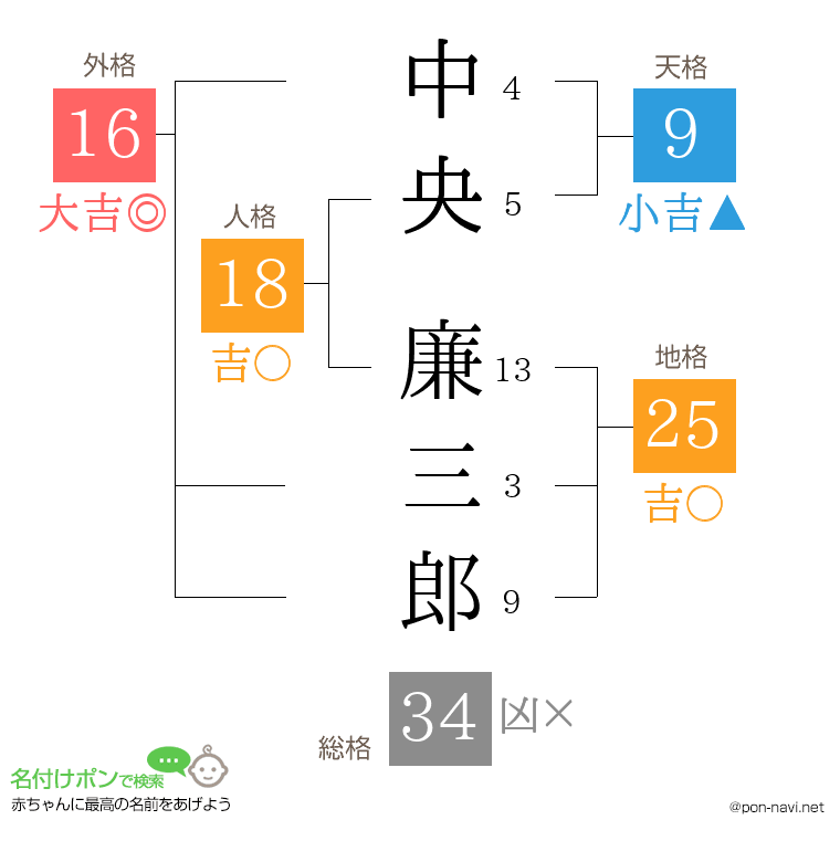 中央 廉三郎さんの姓名判断結果