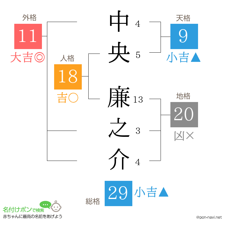中央 廉之介さんの姓名判断結果