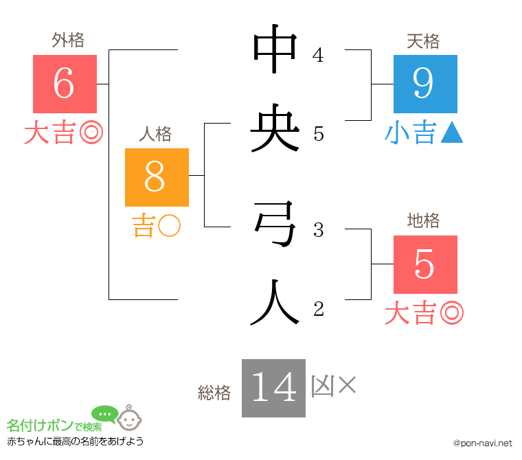 中央 弓人さんの姓名判断結果