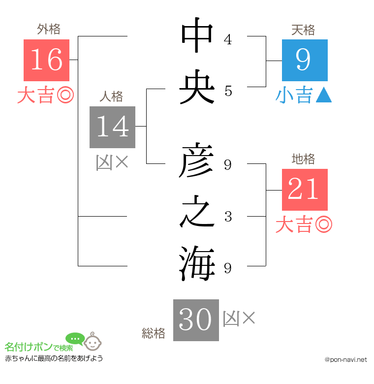 中央 彦之海さんの姓名判断結果