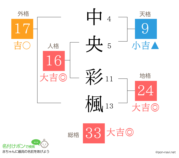 中央 彩楓さんの姓名判断結果
