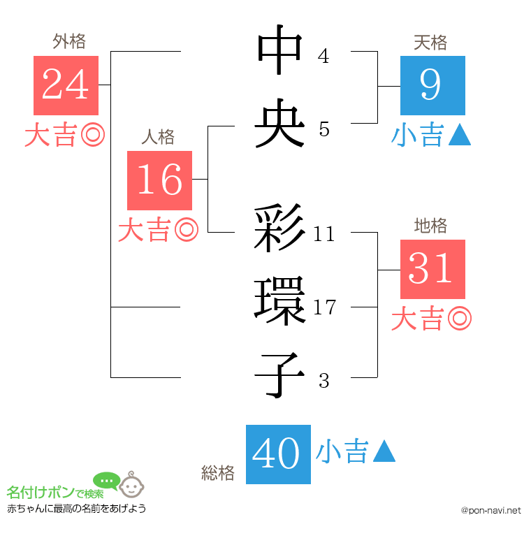 中央 彩環子さんの姓名判断結果