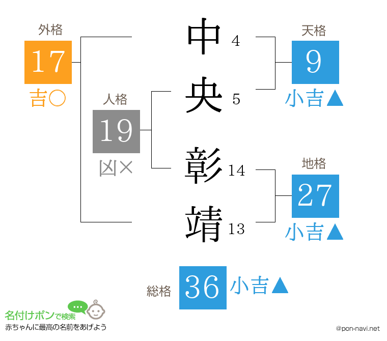 中央 彰靖さんの姓名判断結果