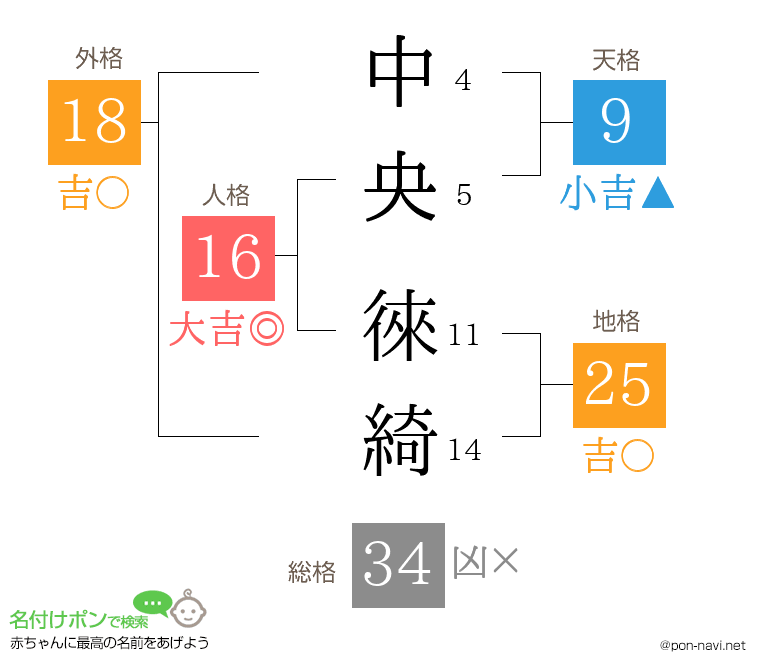 中央 徠綺さんの姓名判断結果