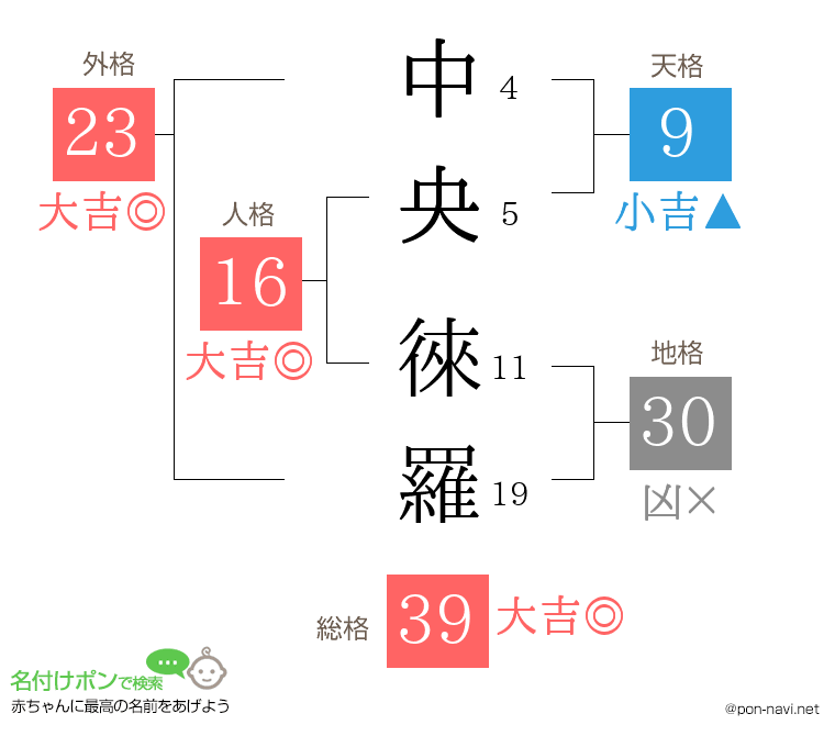 中央 徠羅さんの姓名判断結果