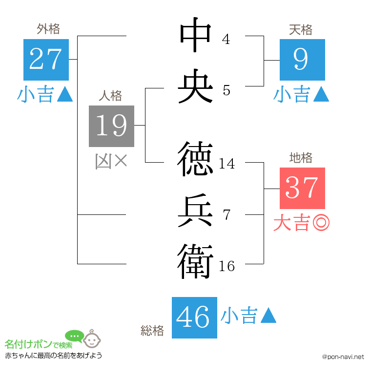 中央 徳兵衛さんの姓名判断結果