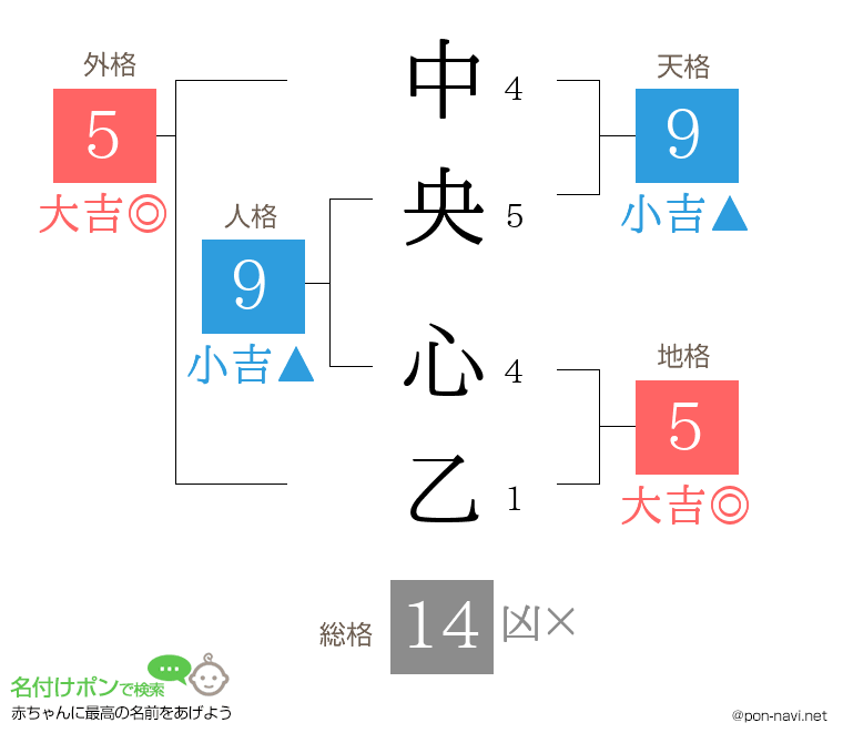 中央 心乙さんの姓名判断結果