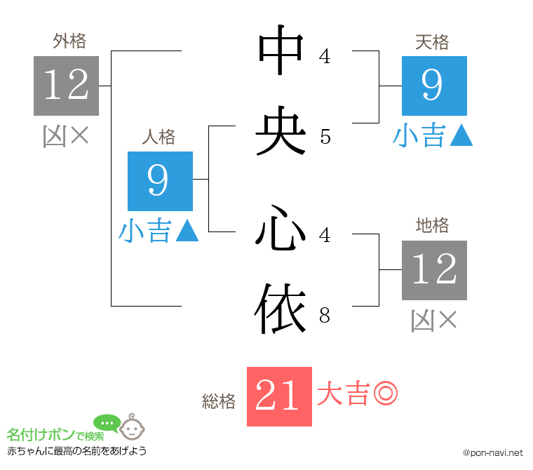 中央 心依さんの姓名判断結果