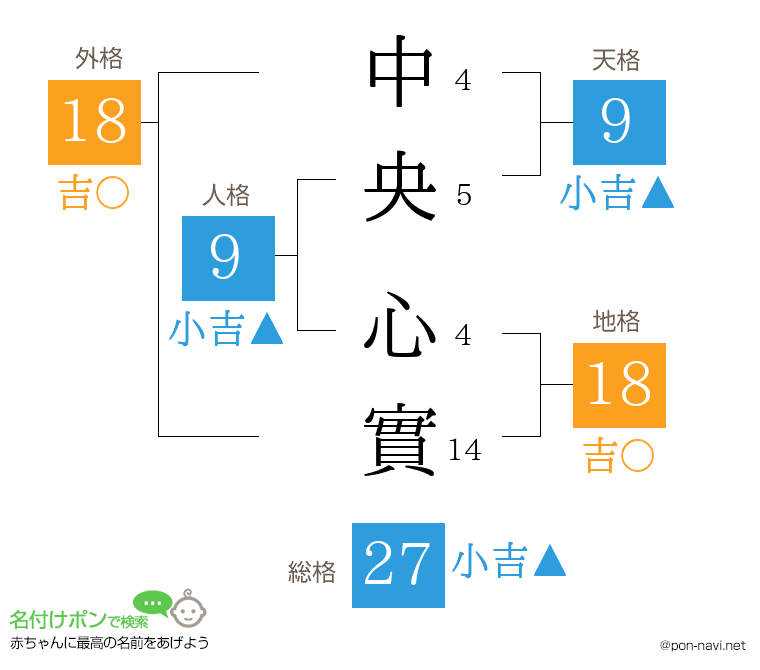 中央 心實さんの姓名判断結果