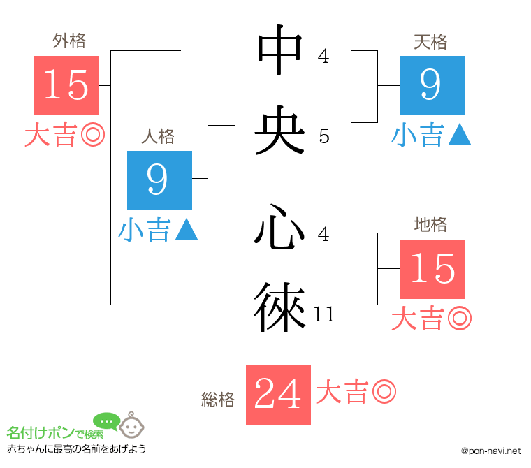 中央 心徠さんの姓名判断結果