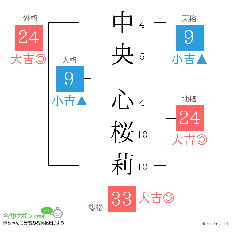 中央 心桜莉さんの姓名判断結果
