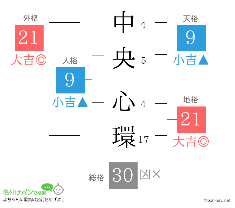 中央 心環さんの姓名判断結果