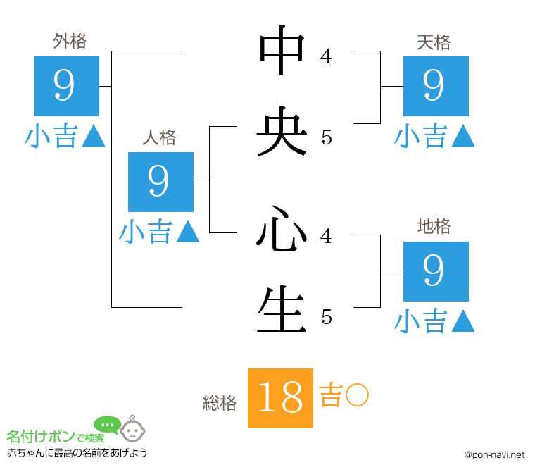 中央 心生さんの姓名判断結果