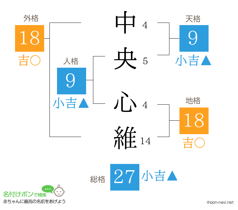 中央 心維さんの姓名判断結果