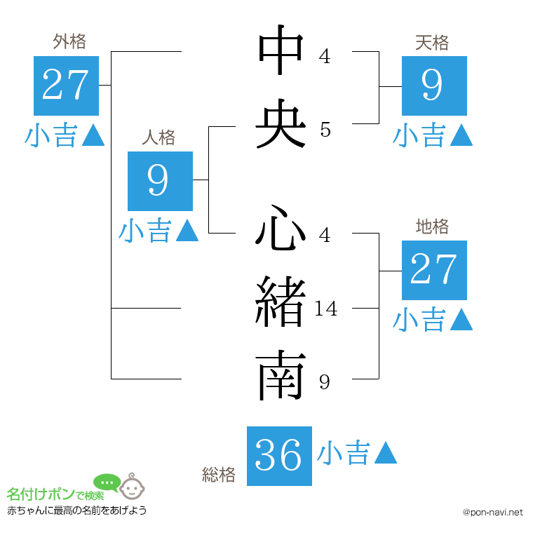 中央 心緒南さんの姓名判断結果