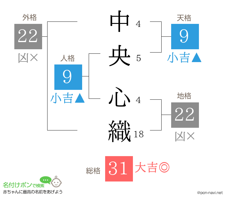 中央 心織さんの姓名判断結果
