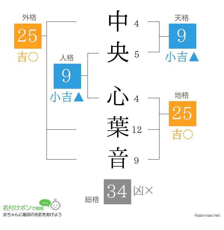 中央 心葉音さんの姓名判断結果