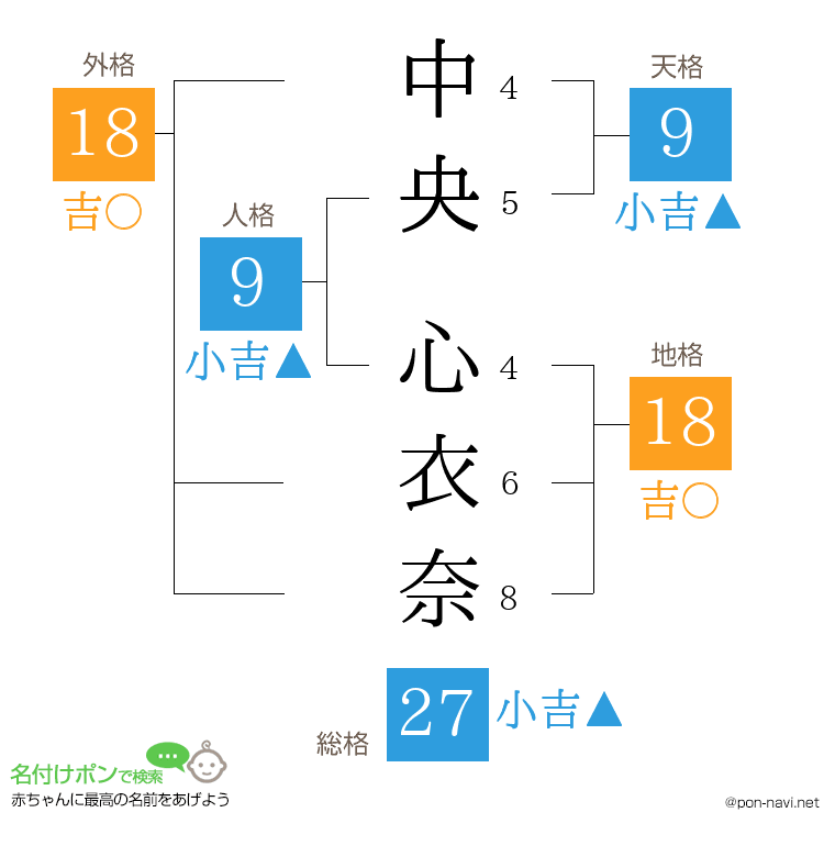 中央 心衣奈さんの姓名判断結果