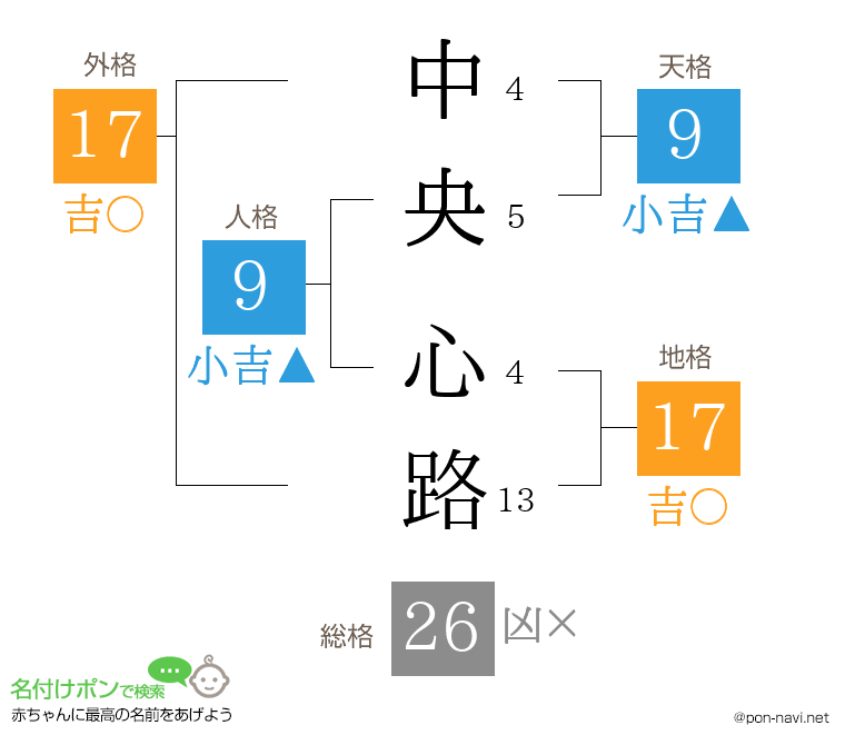 中央 心路さんの姓名判断結果