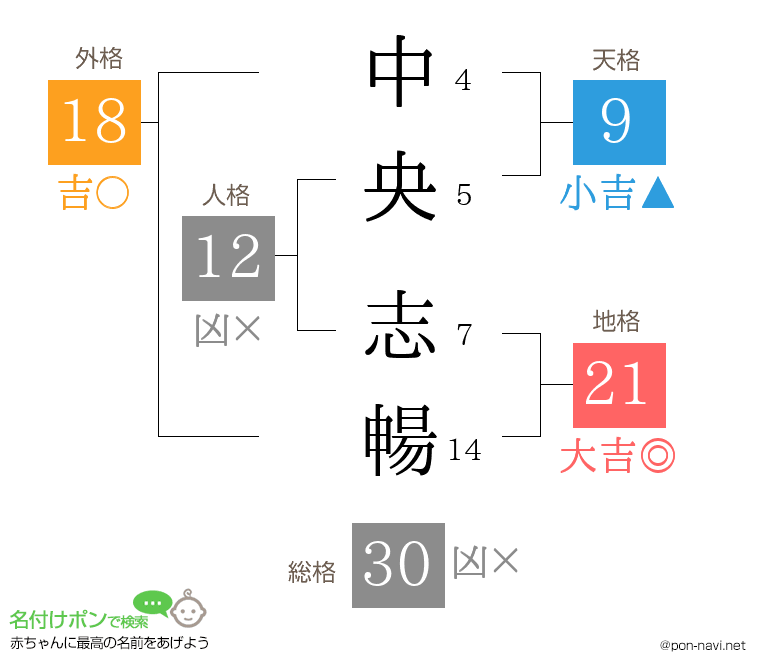 中央 志暢さんの姓名判断結果