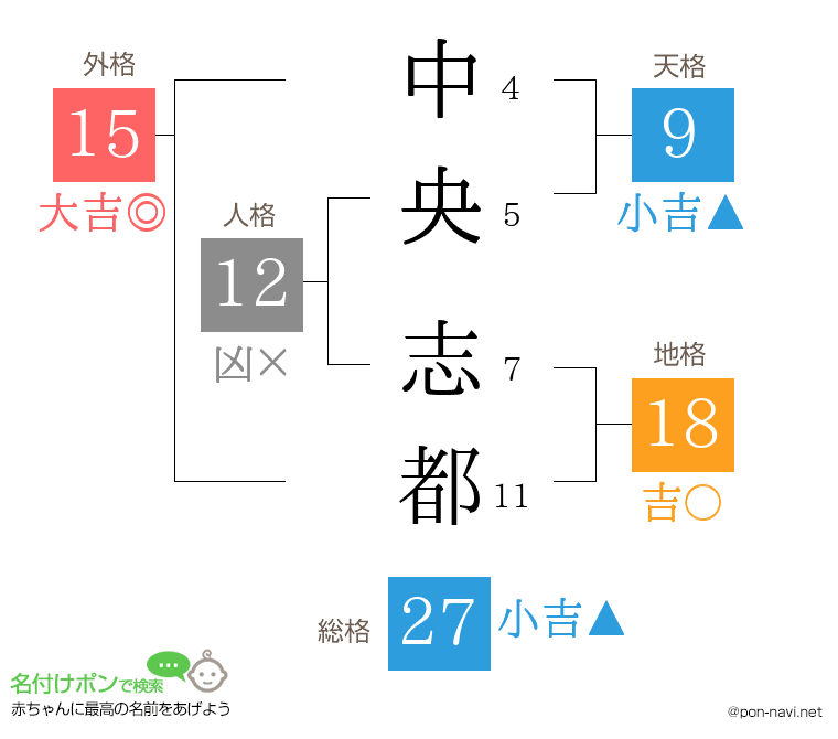 中央 志都さんの姓名判断結果