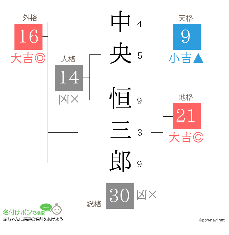 中央 恒三郎さんの姓名判断結果