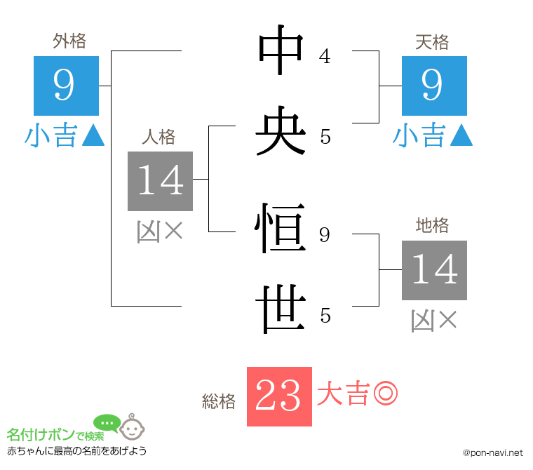 中央 恒世さんの姓名判断結果