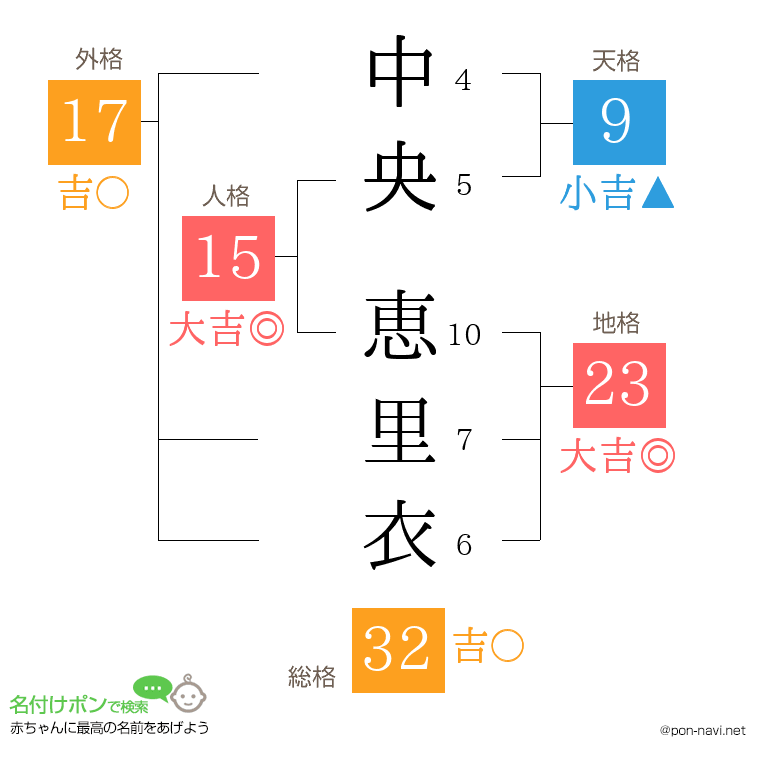 中央 恵里衣さんの姓名判断結果