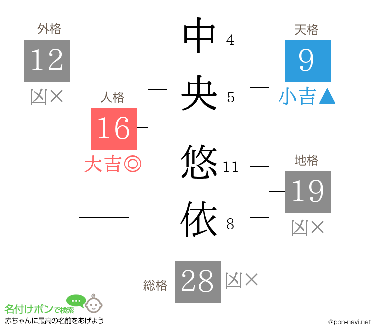中央 悠依さんの姓名判断結果