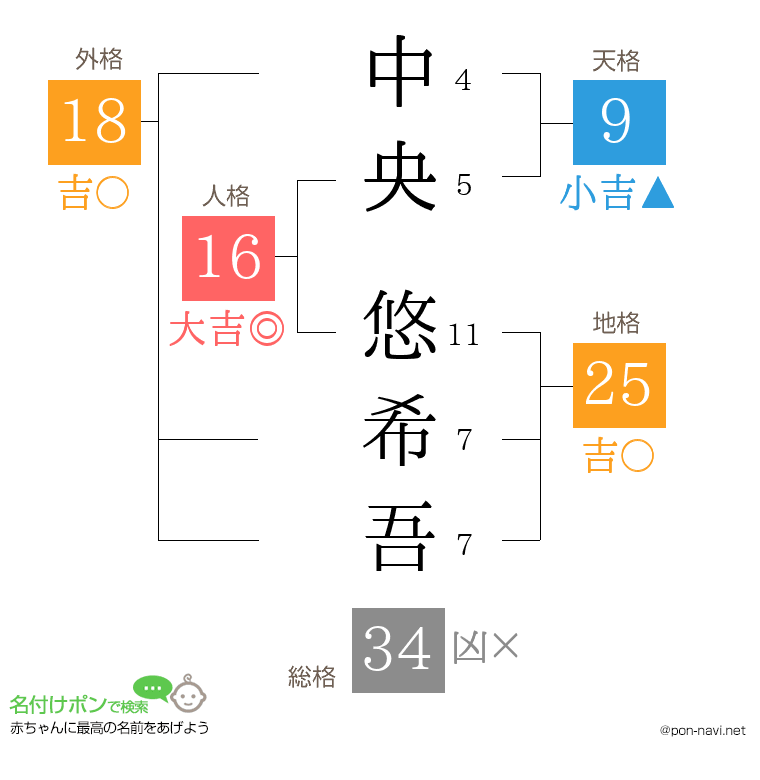 中央 悠希吾さんの姓名判断結果