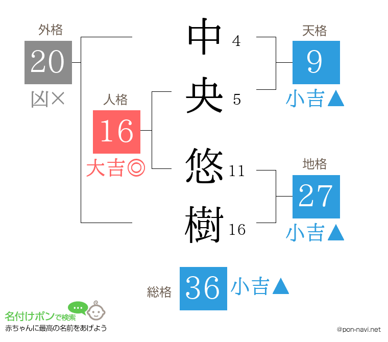 中央 悠樹さんの姓名判断結果