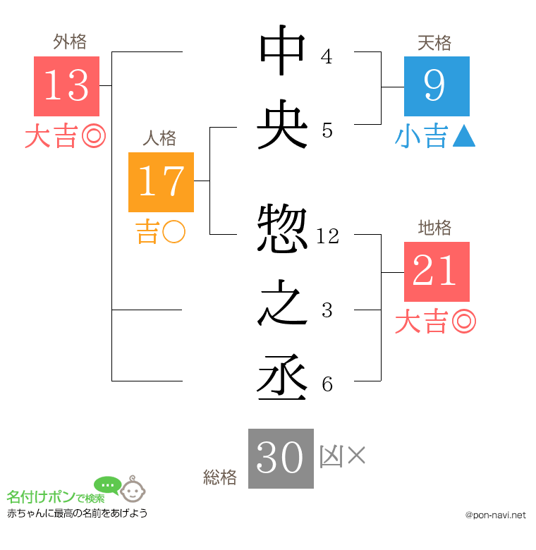 中央 惣之丞さんの姓名判断結果