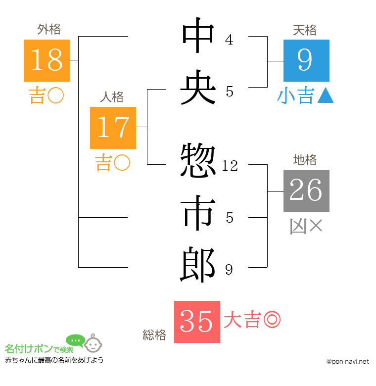 中央 惣市郎さんの姓名判断結果