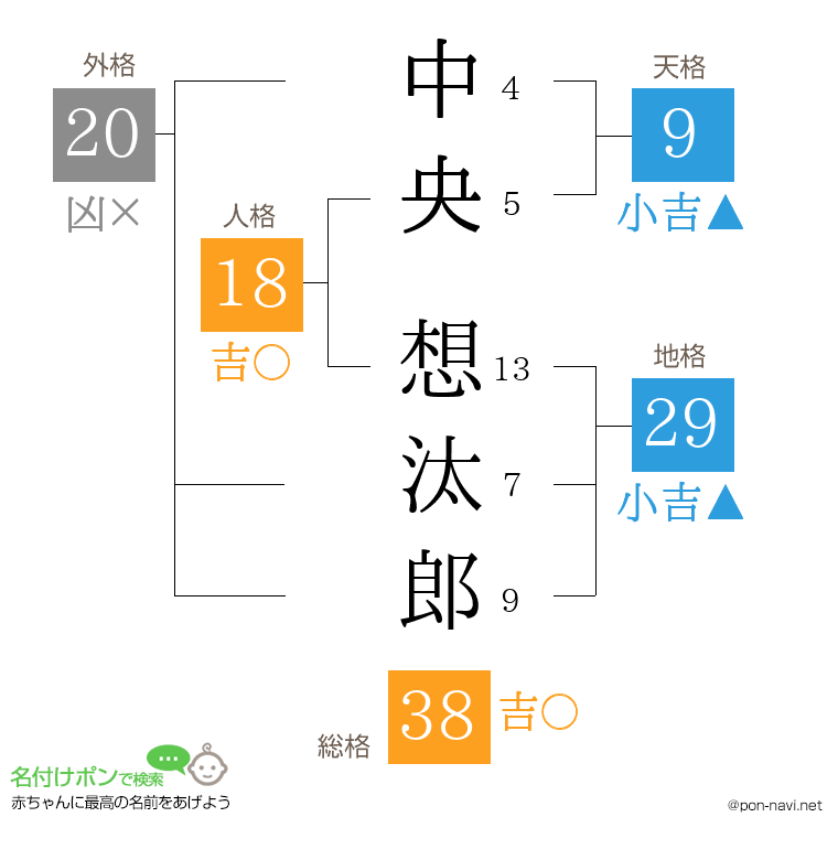 中央 想汰郎さんの姓名判断結果