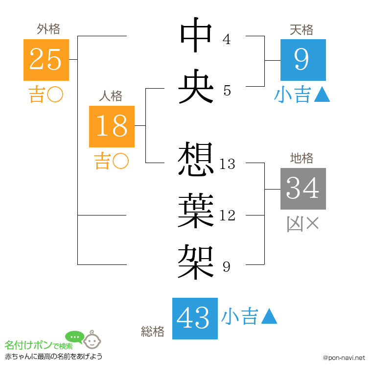 中央 想葉架さんの姓名判断結果
