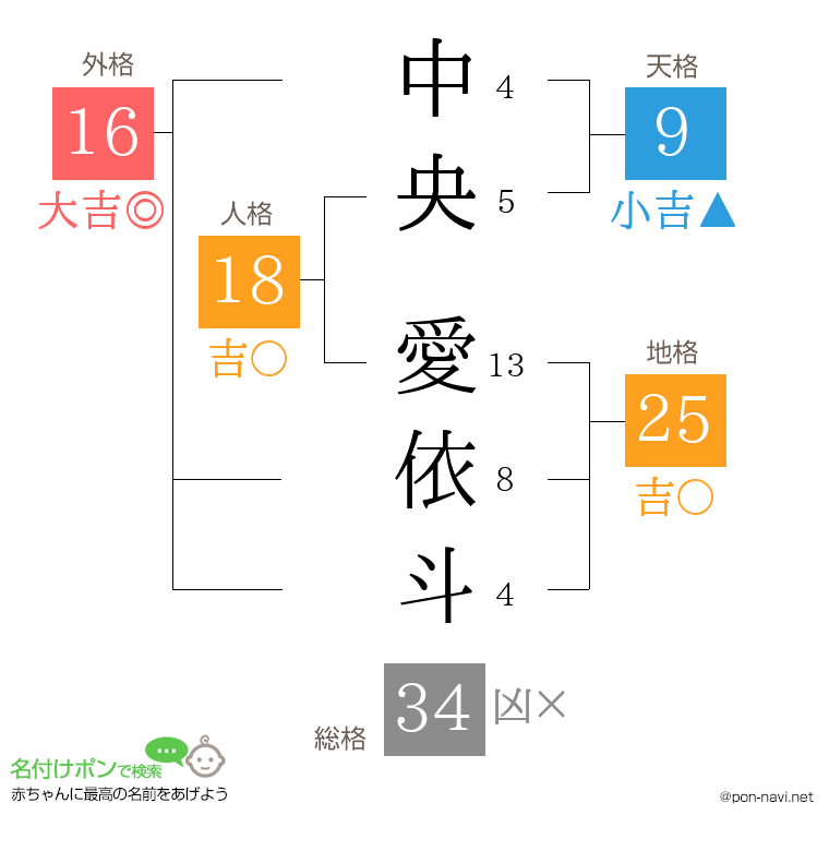 中央 愛依斗さんの姓名判断結果