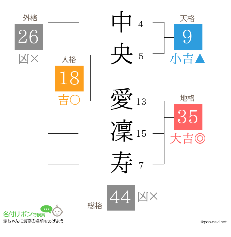 中央 愛凜寿さんの姓名判断結果
