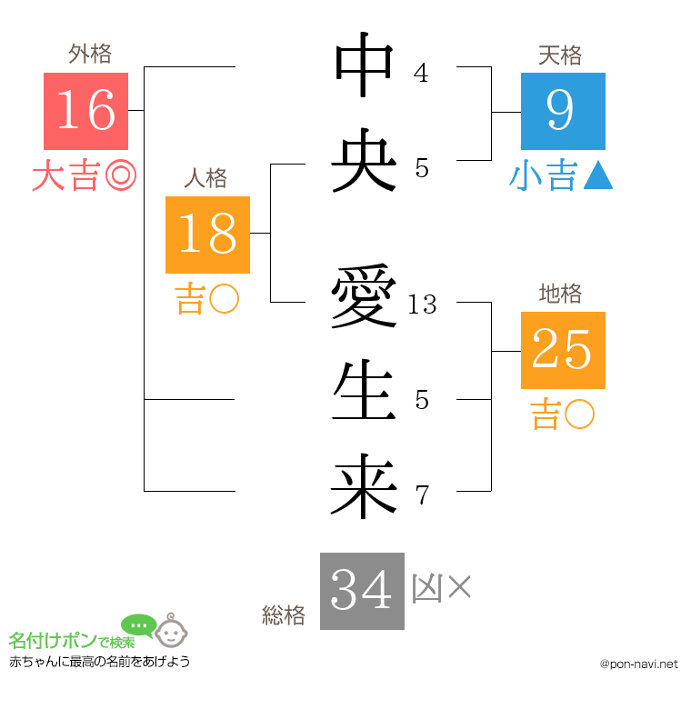 中央 愛生来さんの姓名判断結果