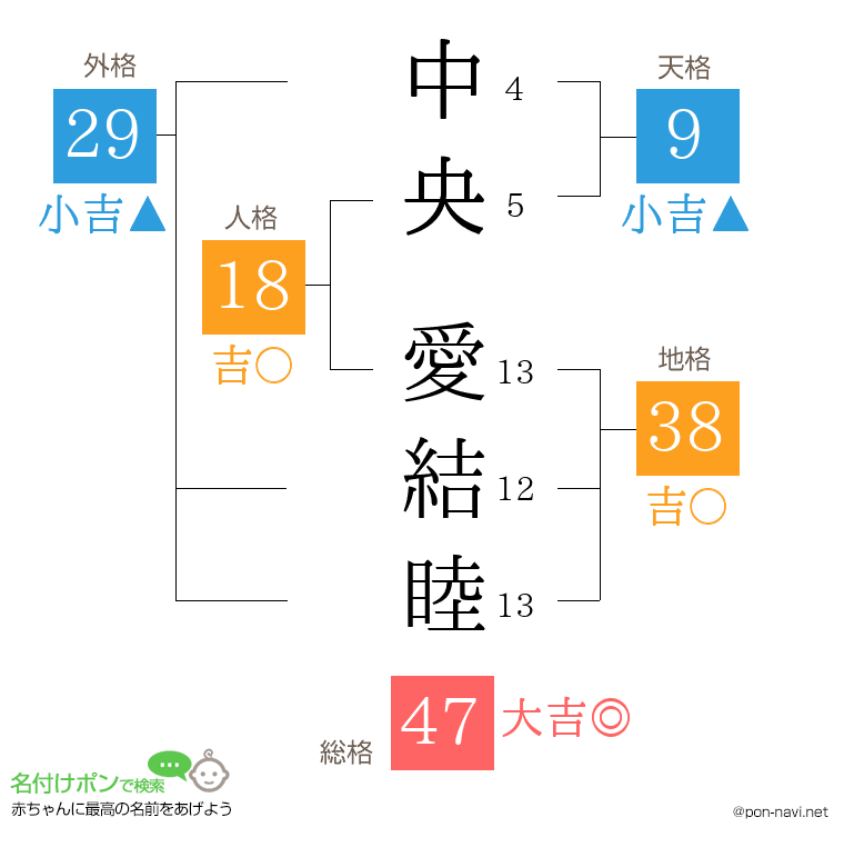 中央 愛結睦さんの姓名判断結果