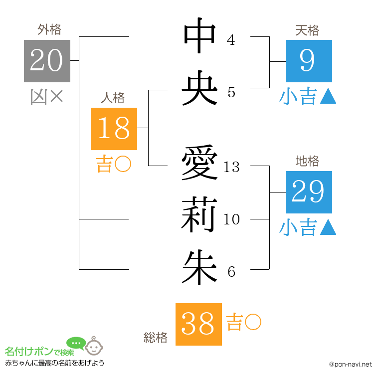 中央 愛莉朱さんの姓名判断結果