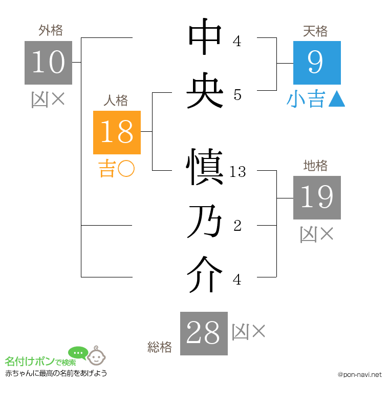 中央 慎乃介さんの姓名判断結果