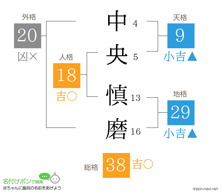 中央 慎磨さんの姓名判断結果