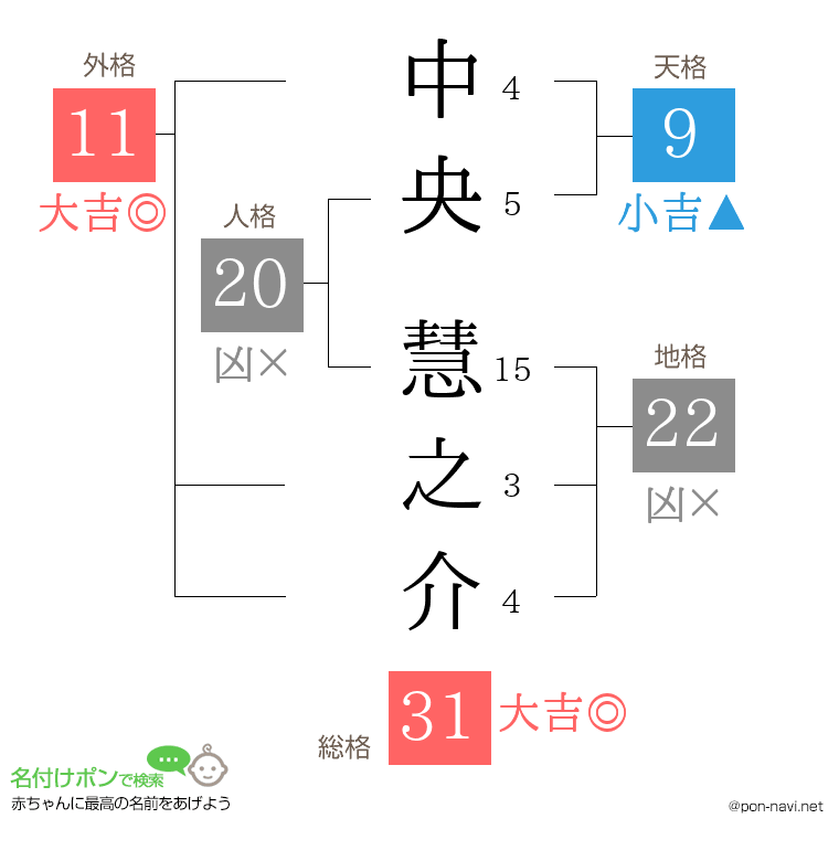 中央 慧之介さんの姓名判断結果
