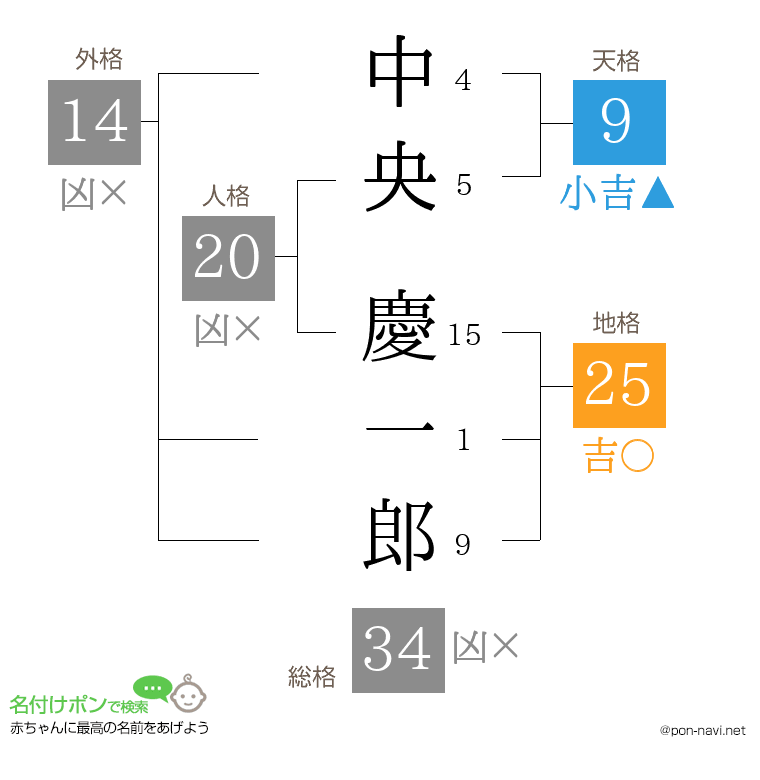 中央 慶一郎さんの姓名判断結果